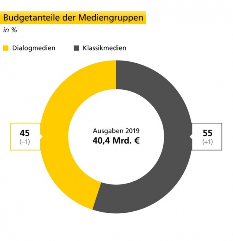 Werbeinvestitionen stagnieren, leichte Verschiebung hin zu klassischen Medien -